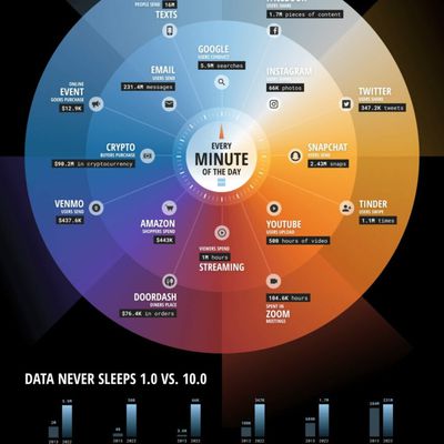 Web : 1 minute sur Internet en 2022
