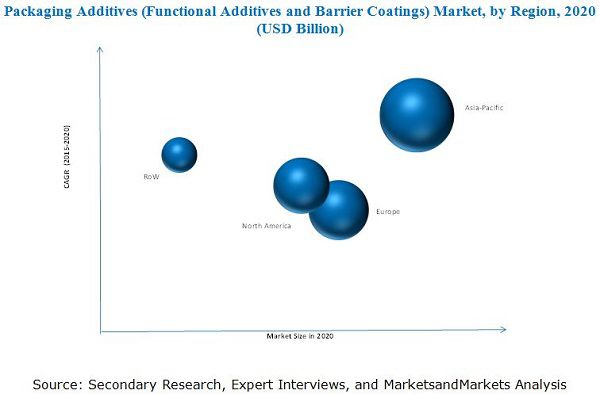 Antioxidant: The fastest-growing type for functional additives