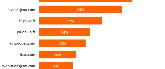 Le TOP10 des sites e-commerce de Jeux et Jouets !