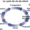 La gestion de la relation client (GRC) ou Customer Relationship Management (CRM)