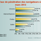 Chrome, roi des navigateurs en France