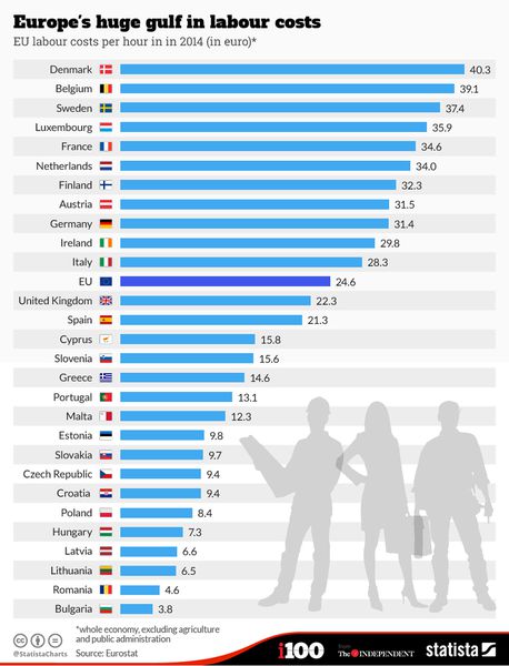 Coût du travail : fossé énorme dans l'UE