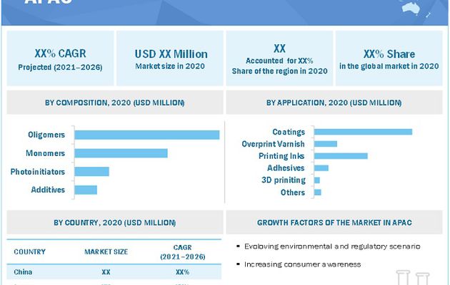 UV Curable Resins and Formulated Products Market to Witness Widespread Expansion by 2026