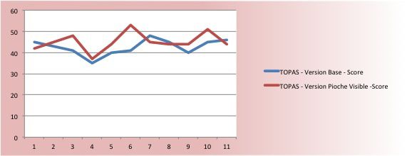 TOPAS : Comparaison Version de base et variante &quot;Pioche Visible&quot;