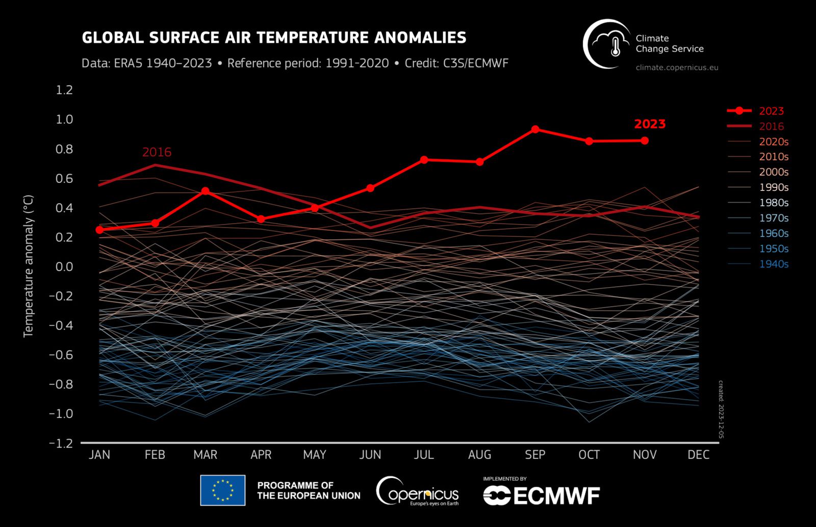 Climat - 1940-2023 - Anomalie - Température globale mensuelle de l’air en surface - ERA5 - Copernicus Climate Change Service - ECMWF - Global warming