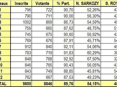 Elections Présidentielles Deuxième Tour