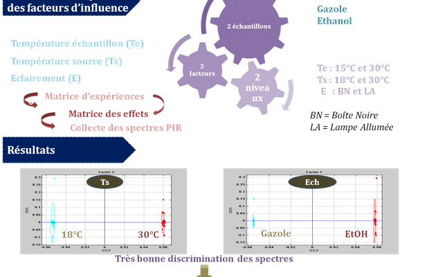 Développement et comparaison d’analyseurs spectrométriques proche infrarouge.