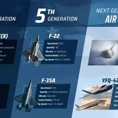 Le F-47 aura une autonomie double de celle du F-22 Raptor