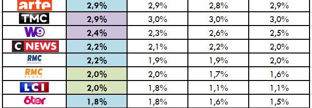 Audiences en octobre 2022 : TF1 au plus bas. Fr2, Fr3 et M6 n'en tirent pas profit. Fr5, C8 et RMC Story au top. Record historique pour LCI.