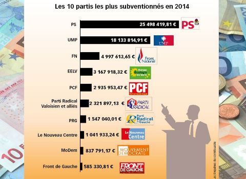 STOP AU SUBVENTIONNEMENT PUBLIC DES PARTIS !