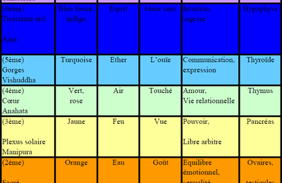 Couleur 7 chakras