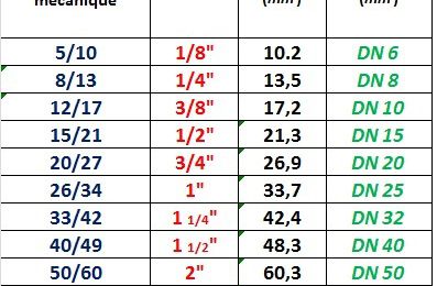 Diamètres et normalisation des tubes Acier