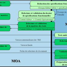 L’élaboration du Cahier de Recette