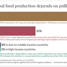 Quelle est la part de la production alimentaire mondiale qui dépend des pollinisateurs ?