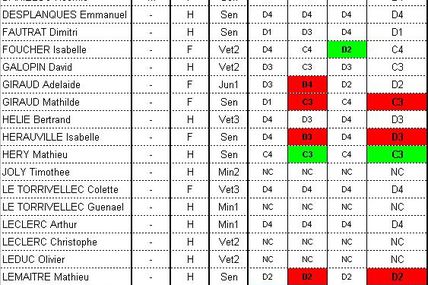 Changement de classement au 1er février