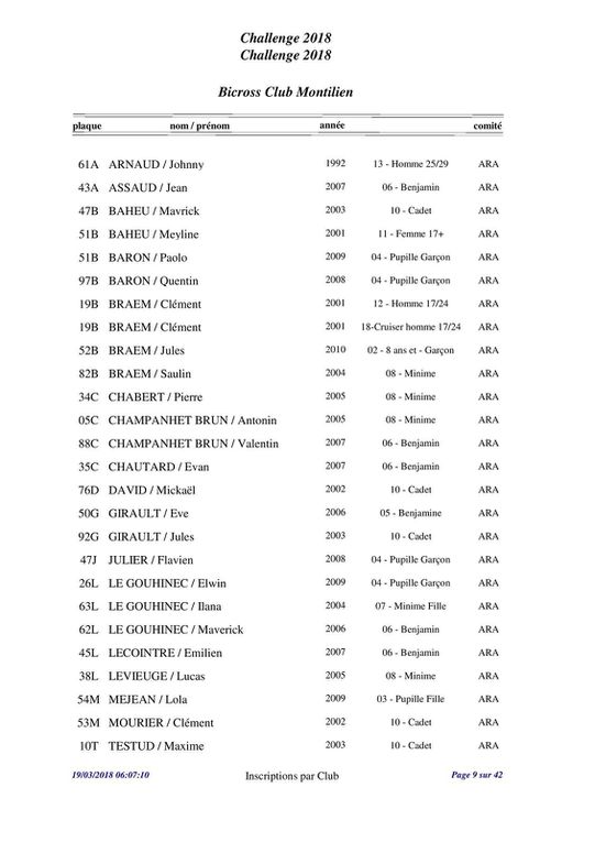 Liste des pilotes qualifiés pour le challenge 2018, dernière version avant Montélimar