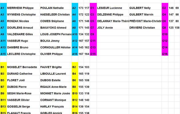 CLASSEMENTS DU DUPLICATE ET FINAL DU TOURNOI DE BETHUNE 2016