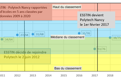 Classement de Polytech Nancy : rejoindre un réseau ne suffit pas