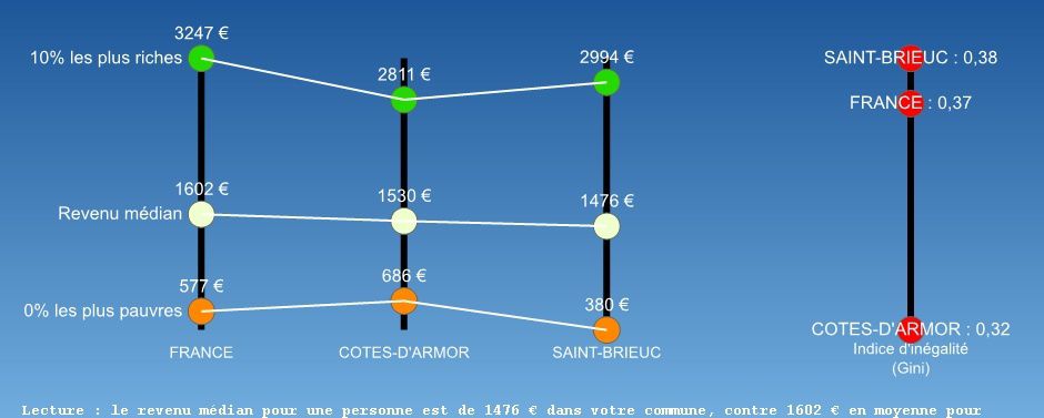 Ecarts de revenus 2010 dans les villes bretonnes, mesurés par le coefficient ou indice de Gini.