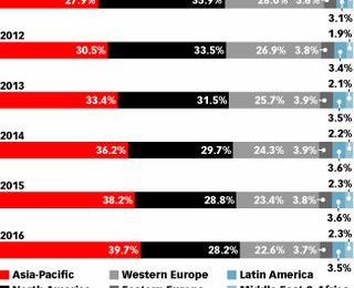 L’e-commerce mondial dépasse le billion de...