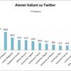 Gli Atenei italiani e i social networks (via @Universita_it)