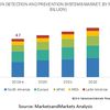 Intrusion Detection and Prevention Systems Market is expected to grow $7.1 billion by 2024