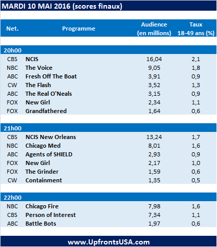 Audiences Mardi 10/05 : les franchises &quot;NCIS&quot; et &quot;Chicago&quot; en hausse ; FOX osera-t-elle commander une saison 2 pour &quot;Grandfathered&quot; et &quot;The Grinder&quot; ?