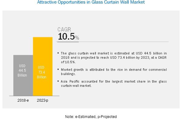 Glass Curtain Wall Market - Global Forecast to 2023