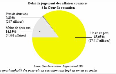 Record historique pour la Cour de cassation