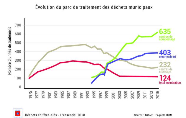 Déchets chiffres-clés : L'essentiel 2018