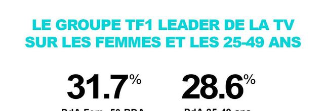 Le groupe TF1 se félicite de ses audiences en avril 2017: 27% du public