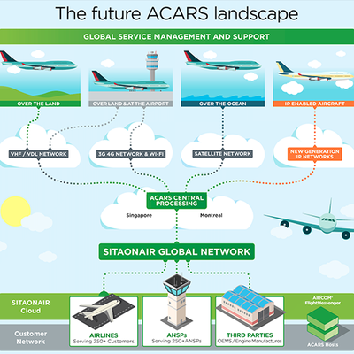 Evolving ACARS landscape is backbone of connected aircraft age