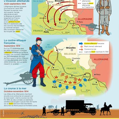 Août-Novembre 1914 : une guerre de mouvement - Ressource de Mon Quotidien