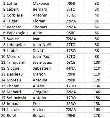 Point sur les inscrits 2019