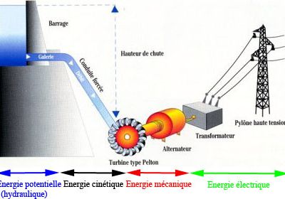 Faire barrage à la privatisation encadrée de la grande production hydroélectrique française en baisse ?