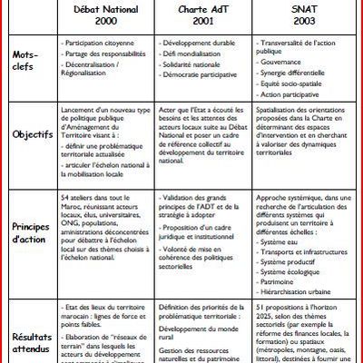 La question de l’environnement dans l’approche du développement (Impasses, logiques et projections) »