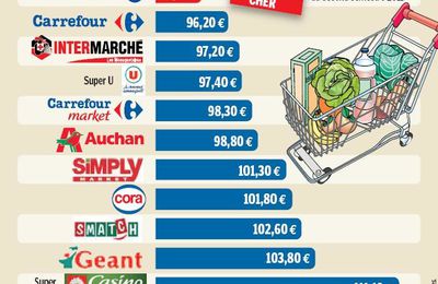 La grande distribution : Les enseignes les moins chères