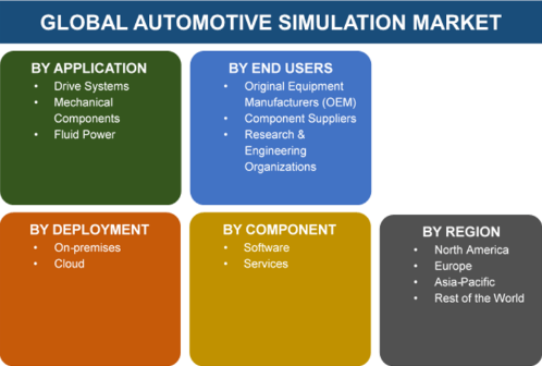 Impact of Covid-19 on Automotive Simulation Market 2020: Prosperous Growth, Recent Trends and Demand by Top Vendors- ESI Group, dSPACE GmbH, ANSYS