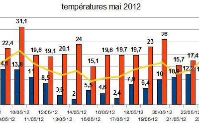 Bilan du mois de mai 2012 : un mois assez doux et pluvieux