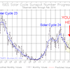 Crash du cycle solaire 24  