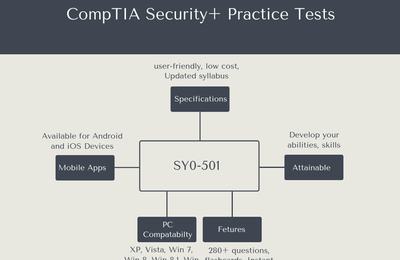 Where can i download Security+ Syo-501 Practice Exams