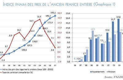 Immobilier ancien : la baisse des prix ralentit, il faut acheter dans les villes plus grandes